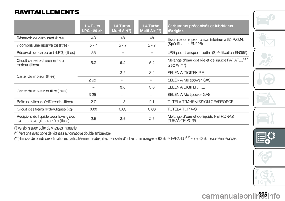 FIAT 500X 2018  Notice dentretien (in French) RAVITAILLEMENTS
1.4 T-Jet
LPG 120 ch 1.4 Turbo
Multi Air(*)1.4 Turbo
Multi Air(**)Carburants préconisés et lubrifiants
d’origine
Réservoir de carburant (litres) 484848
Essence
 sans plomb non inf