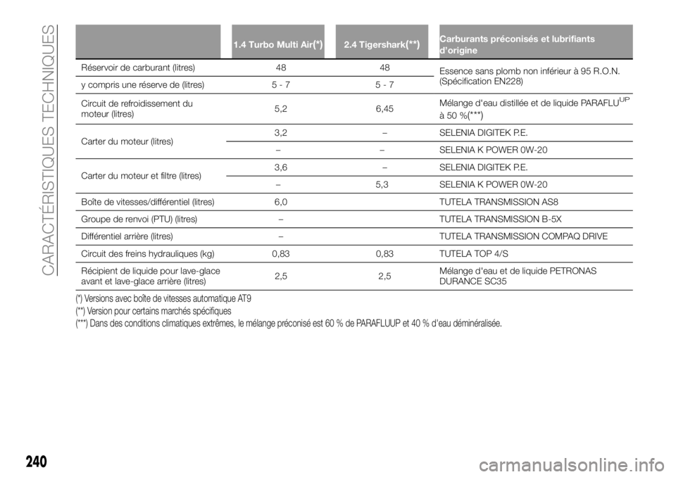 FIAT 500X 2018  Notice dentretien (in French) 1.4 Turbo Multi Air(*)2.4 Tigershark(**)Carburants préconisés et lubrifiants
d’origine
Réservoir de carburant (litres) 4848
Essence
 sans plomb non inférieur à 95 R.O.N.
(Spécification EN228)

