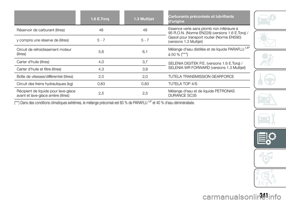 FIAT 500X 2018  Notice dentretien (in French) 1.6 E.Torq1.3 MultijetCarburants préconisés et lubrifiants
d’origine
Réservoir de carburant (litres) 4848Essence
 verte sans plomb non inférieure à
95 R.O.N. (Norme EN228) (versions 1.6 E.Torq)