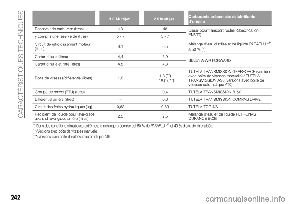 FIAT 500X 2018  Notice dentretien (in French) 1.6 Multijet2.0 MultijetCarburants préconisés et lubrifiants
d’origine
Réservoir de carburant (litres) 4848
Diesel
 pour transport routier (Spécification
EN590)
y compris une réserve de (litres