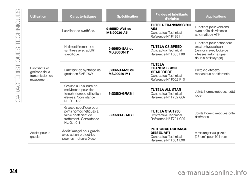 FIAT 500X 2018  Notice dentretien (in French) UtilisationCaractéristiques SpécificationFluides et lubrifiants
d'origine Applications
Lubrifiants et
graisses
 de la
transmission de
mouvement Lubrifiant de synthèse.
9.55550-AV5 ou
MS.90030-A