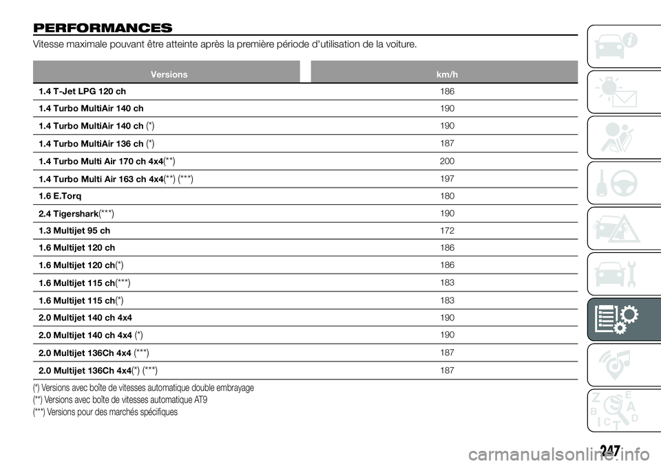 FIAT 500X 2018  Notice dentretien (in French) PERFORMANCES
Vitesse maximale pouvant être atteinte après la première période d'utilisation de la voiture.
Versionskm/h
1.4 T-Jet LPG 120 ch 186
1.4
 Turbo MultiAir 140 ch 190
1.4 Turbo MultiA