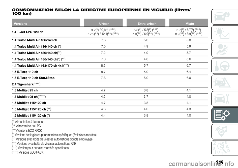 FIAT 500X 2018 Notice dentretien (in French) CONSOMMATION SELON LA DIRECTIVE EUROPÉENNE EN VIGUEUR (litres/
100 km)
VersionsUrbainExtra-urbain Mixte
1.4 T-Jet LPG 120 ch 9.2
(°)/ 9,1(°) (°°°)12.2(°°)/ 12,1(°°) (°°°)5.3(°)/ 5,3(°) FIAT 500X 2018 Notice dentretien (in French) CONSOMMATION SELON LA DIRECTIVE EUROPÉENNE EN VIGUEUR (litres/
100 km)
VersionsUrbainExtra-urbain Mixte
1.4 T-Jet LPG 120 ch 9.2
(°)/ 9,1(°) (°°°)12.2(°°)/ 12,1(°°) (°°°)5.3(°)/ 5,3(°)