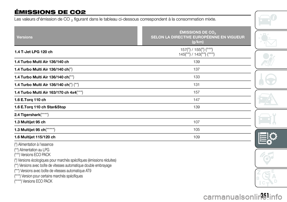 FIAT 500X 2018 Notice dentretien (in French) ÉMISSIONS DE CO2
Les valeurs d'émission de CO2figurant dans le tableau ci-dessous correspondent à la consommation mixte.
VersionsÉMISSIONS DE CO2SELON LA DIRECTIVE EUROPÉENNE EN VIGUEUR
(g/km FIAT 500X 2018 Notice dentretien (in French) ÉMISSIONS DE CO2
Les valeurs d'émission de CO2figurant dans le tableau ci-dessous correspondent à la consommation mixte.
VersionsÉMISSIONS DE CO2SELON LA DIRECTIVE EUROPÉENNE EN VIGUEUR
(g/km