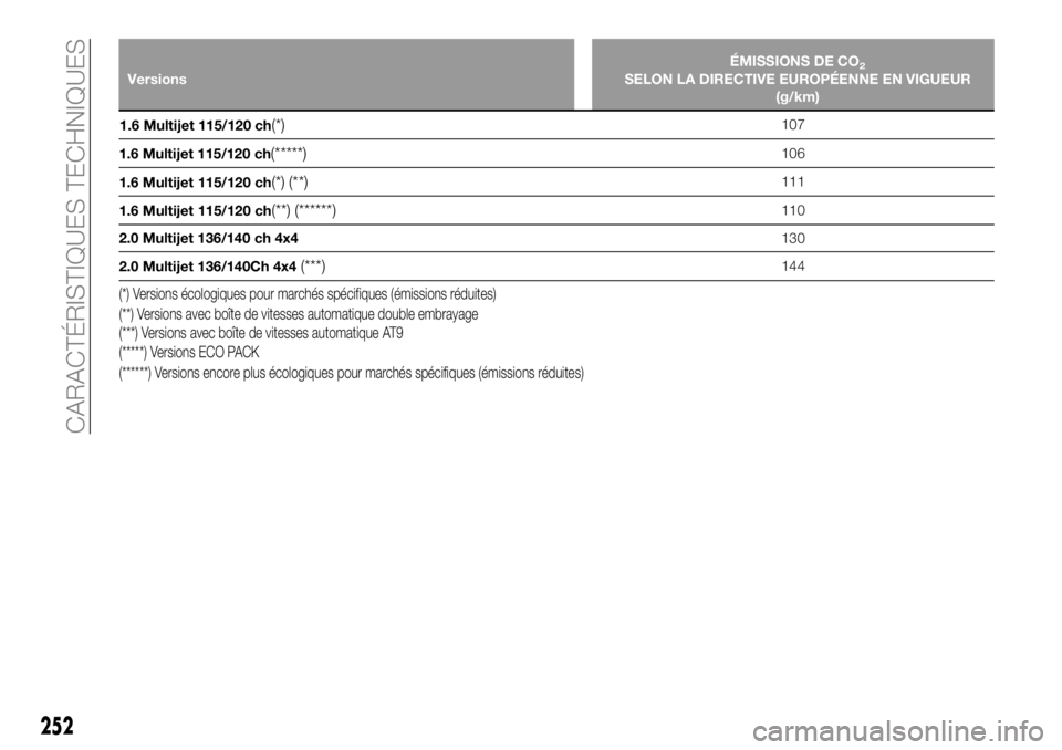 FIAT 500X 2018 Notice dentretien (in French) VersionsÉMISSIONS DE CO2SELON LA DIRECTIVE EUROPÉENNE EN VIGUEUR
(g/km)
1.6 Multijet 115/120 ch
(*)107
1.6 Multijet 115/120 ch
(*****)106
1.6 Multijet 115/120 ch
(*) (**)111
1.6 Multijet 115/120 ch
FIAT 500X 2018 Notice dentretien (in French) VersionsÉMISSIONS DE CO2SELON LA DIRECTIVE EUROPÉENNE EN VIGUEUR
(g/km)
1.6 Multijet 115/120 ch
(*)107
1.6 Multijet 115/120 ch
(*****)106
1.6 Multijet 115/120 ch
(*) (**)111
1.6 Multijet 115/120 ch