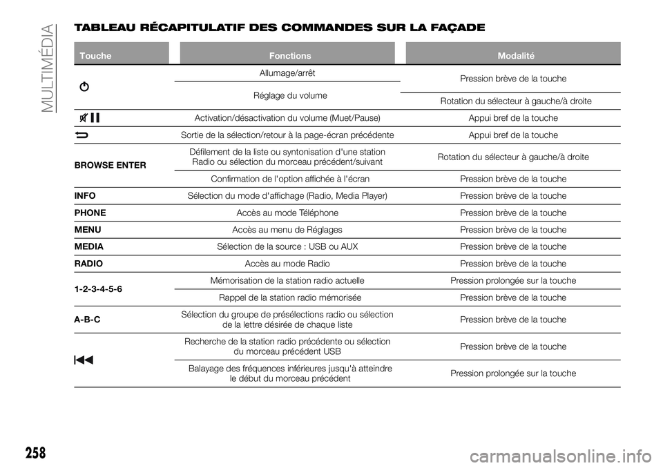 FIAT 500X 2018 Notice dentretien (in French) TABLEAU RÉCAPITULATIF DES COMMANDES SUR LA FAÇADE
ToucheFonctions Modalité
Allumage/arrêt
Pression brève de la touche
Réglage du volume Rotation du sélecteur à gauche/à droite
Activation/dés FIAT 500X 2018 Notice dentretien (in French) TABLEAU RÉCAPITULATIF DES COMMANDES SUR LA FAÇADE
ToucheFonctions Modalité
Allumage/arrêt
Pression brève de la touche
Réglage du volume Rotation du sélecteur à gauche/à droite
Activation/dés