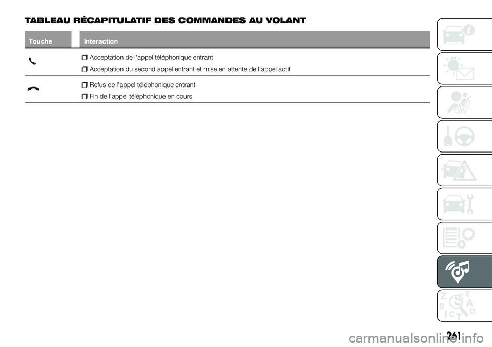 FIAT 500X 2018  Notice dentretien (in French) TABLEAU RÉCAPITULATIF DES COMMANDES AU VOLANT
Touche Interaction
Acceptation de l'appel téléphonique entrant
Acceptation du second appel entrant et mise en attente de l'appel actif
Refus de