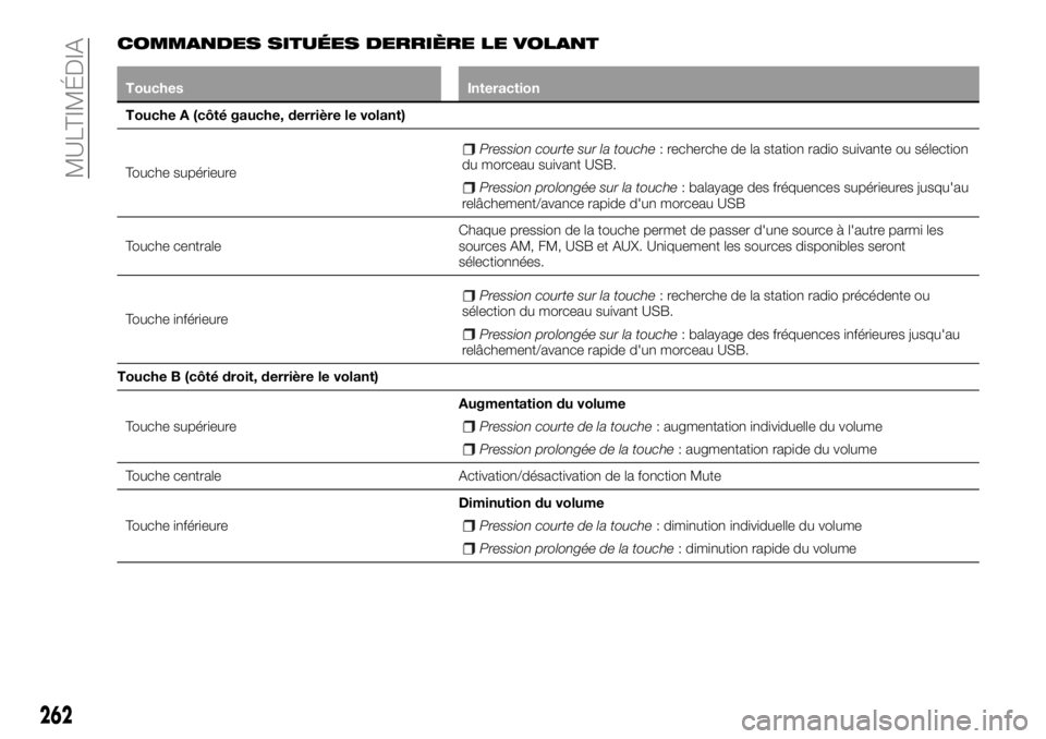 FIAT 500X 2018  Notice dentretien (in French) COMMANDES SITUÉES DERRIÈRE LE VOLANT
TouchesInteraction
Touche A (côté gauche, derrière le volant)
T

ouche supérieure
Pression courte sur la touche: recherche de la station radio suivante ou s