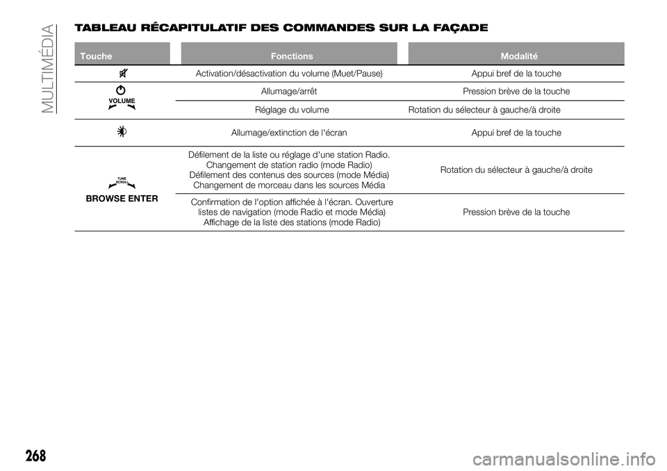 FIAT 500X 2018  Notice dentretien (in French) TABLEAU RÉCAPITULATIF DES COMMANDES SUR LA FAÇADE
ToucheFonctions Modalité
Activation/désactivation du volume (Muet/Pause) Appui bref de la touche
Allumage/arrêtPression brève de la touche
Régl
