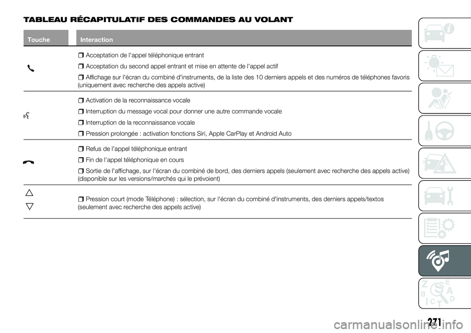 FIAT 500X 2018 Notice dentretien (in French) TABLEAU RÉCAPITULATIF DES COMMANDES AU VOLANT
Touche Interaction
Acceptation de l'appel téléphonique entrant
Acceptation du second appel entrant et mise en attente de l'appel actif
Affichag FIAT 500X 2018 Notice dentretien (in French) TABLEAU RÉCAPITULATIF DES COMMANDES AU VOLANT
Touche Interaction
Acceptation de l'appel téléphonique entrant
Acceptation du second appel entrant et mise en attente de l'appel actif
Affichag