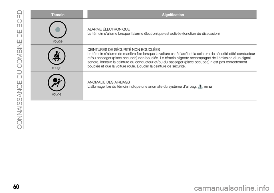 FIAT 500X 2018  Notice dentretien (in French) TémoinSignification
rougeALARME ÉLECTRONIQUE
Le témoin s'allume lorsque l'alarme électronique est activée (fonction de dissuasion).
rouge CEINTURES DE SÉCURITÉ NON BOUCLÉES
Le témoin 