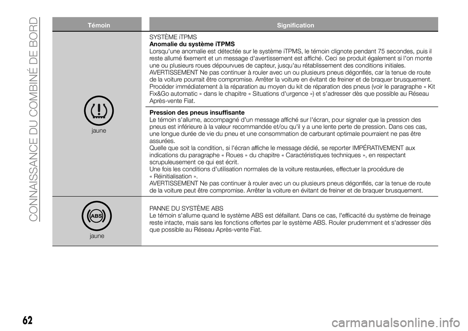 FIAT 500X 2018  Notice dentretien (in French) TémoinSignification
jauneSYSTÈME iTPMS
Anomalie du système iTPMS
Lorsqu'une anomalie est détectée sur le système iTPMS, le témoin clignote pendant 75 secondes, puis il
reste allumé fixemen