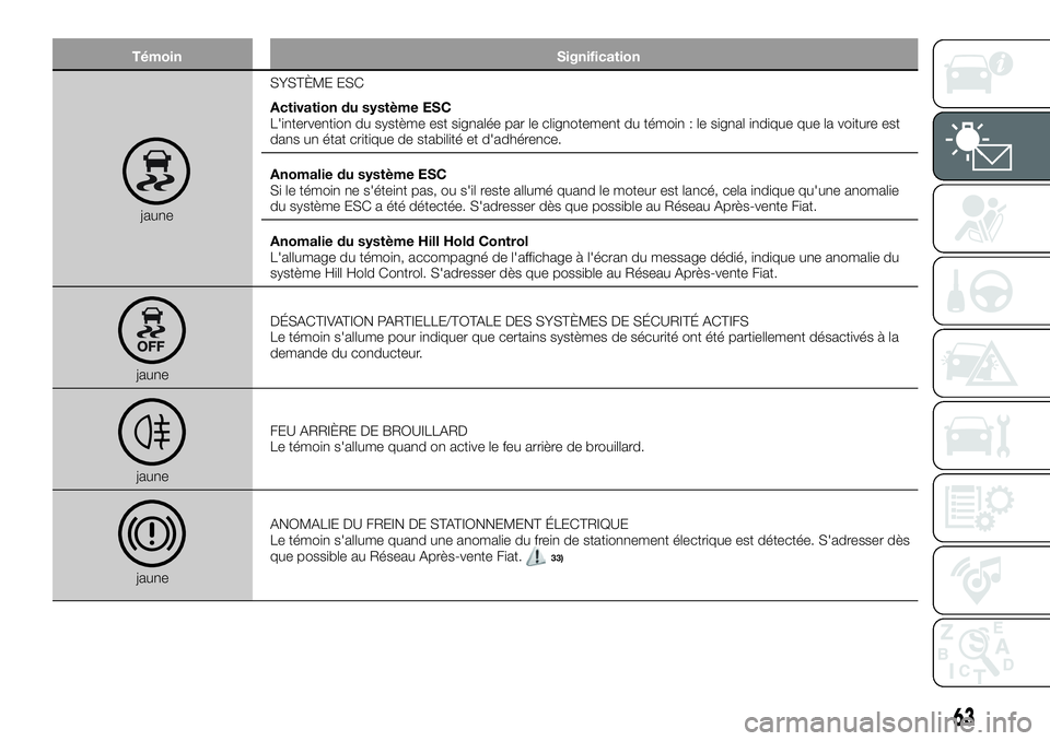 FIAT 500X 2018  Notice dentretien (in French) TémoinSignification
jauneSYSTÈME ESC
Activation du système ESC
L'intervention du système est signalée par le clignotement du témoin : le signal indique que la voiture est
dans un état criti