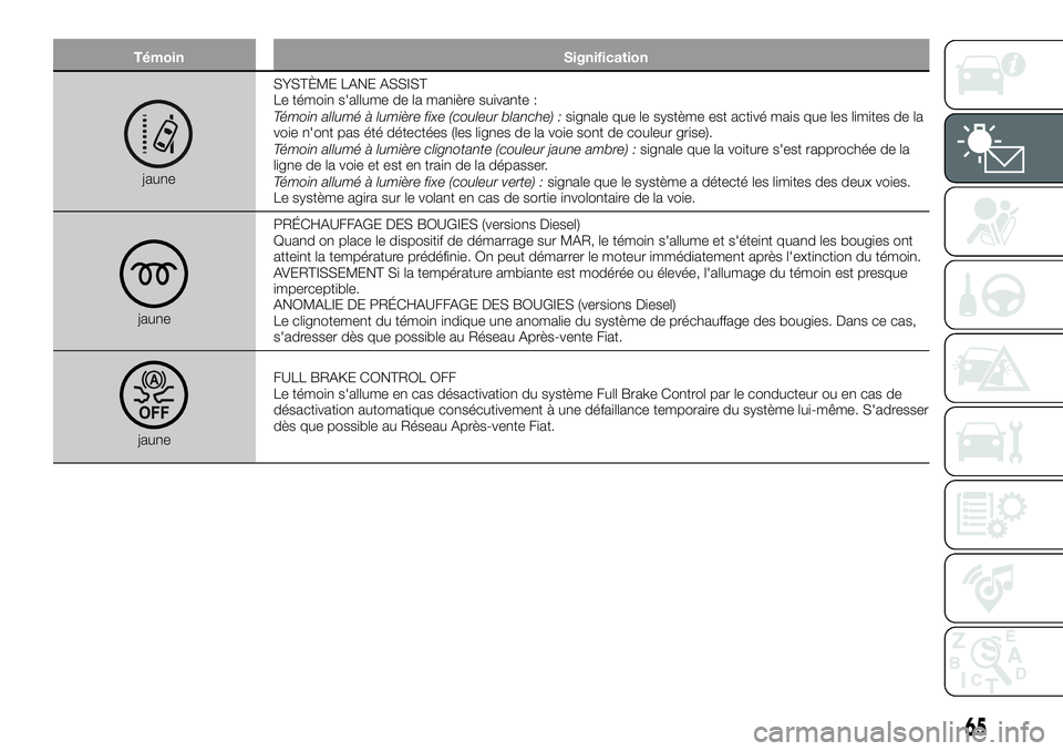 FIAT 500X 2018  Notice dentretien (in French) TémoinSignification
jauneSYSTÈME LANE ASSIST
Le témoin s'allume de la manière suivante :
Témoin allumé à lumière fixe (couleur blanche) :
signale que le système est activé mais que les l