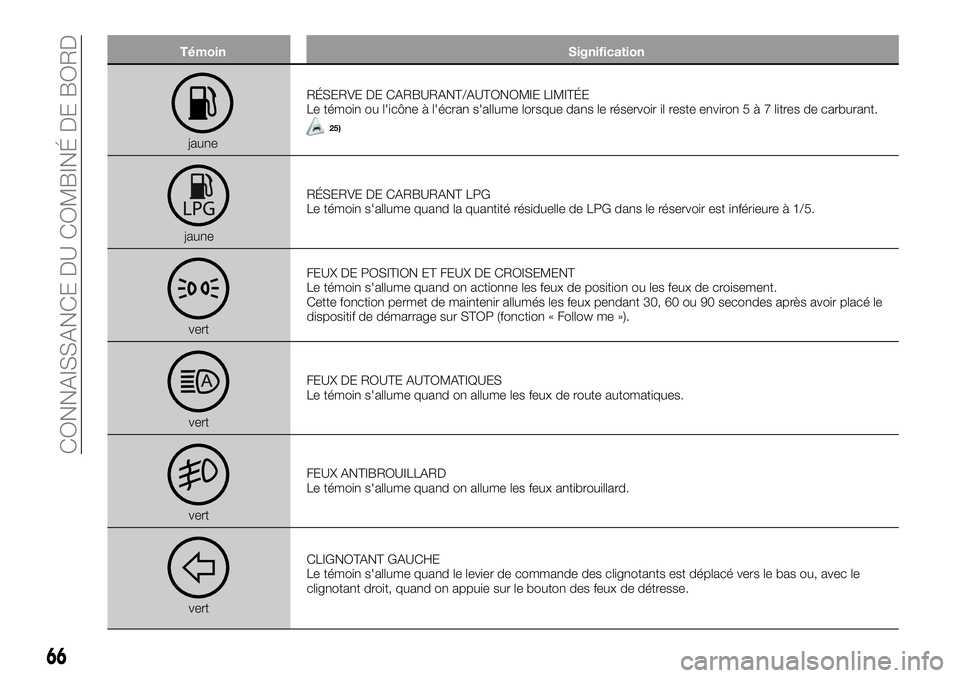 FIAT 500X 2018  Notice dentretien (in French) TémoinSignification
jauneRÉSERVE DE CARBURANT/AUTONOMIE LIMITÉE
Le témoin ou l'icône à l'écran s'allume lorsque dans le réservoir il reste environ5à7litres de carburant.
25)
jaune