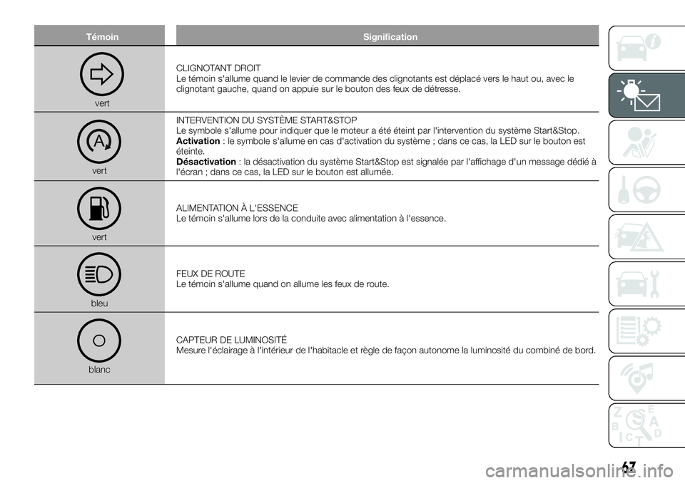 FIAT 500X 2018  Notice dentretien (in French) TémoinSignification
vertCLIGNOTANT DROIT
Le témoin s'allume quand le levier de commande des clignotants est déplacé vers le haut ou, avec le
clignotant gauche, quand on appuie sur le bouton de