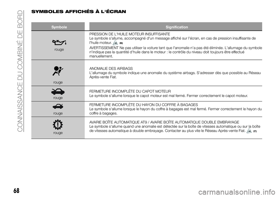 FIAT 500X 2018  Notice dentretien (in French) SYMBOLES AFFICHÉS À L'ÉCRAN
SymboleSignification
rougePRESSION DE L'HUILE MOTEUR INSUFFISANTE
Le symbole s'allume, accompagné d'un message affiché sur l'écran, en cas de pres
