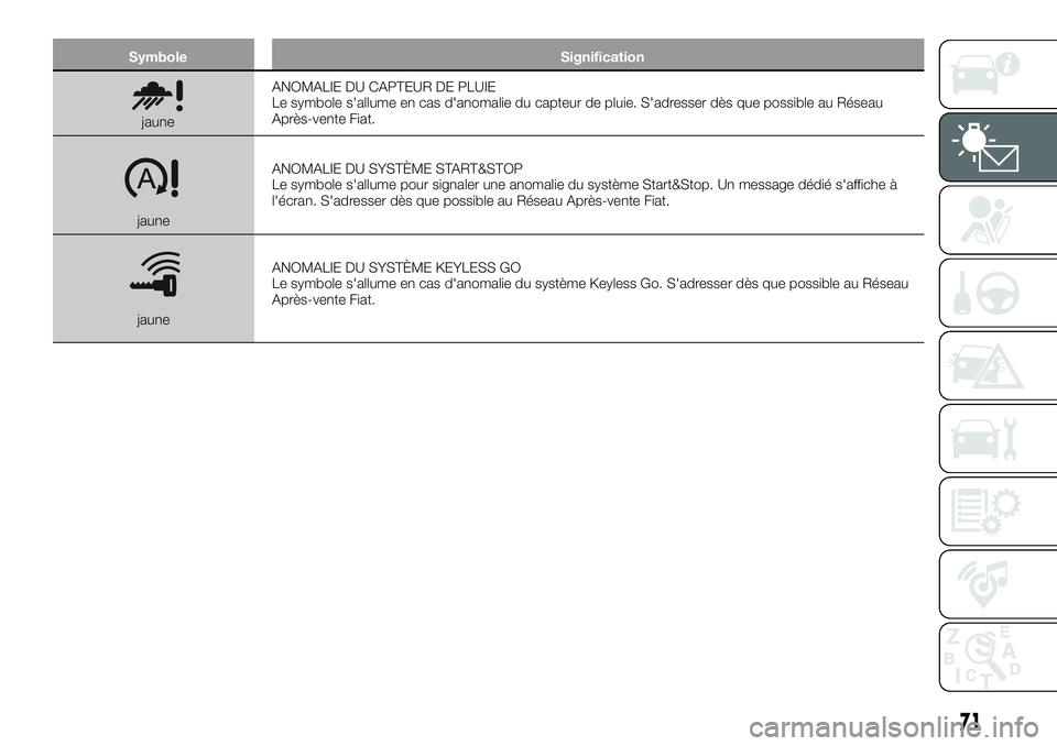 FIAT 500X 2018  Notice dentretien (in French) SymboleSignification
jauneANOMALIE DU CAPTEUR DE PLUIE
Le symbole s'allume en cas d'anomalie du capteur de pluie. S'adresser dès que possible au Réseau
Après-vente Fiat.
jaune ANOMALIE 