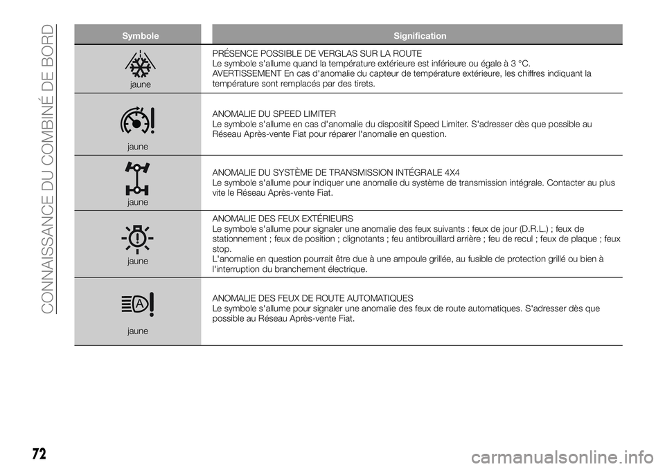 FIAT 500X 2018  Notice dentretien (in French) SymboleSignification
jaunePRÉSENCE POSSIBLE DE VERGLAS SUR LA ROUTE
Le symbole s'allume quand la température extérieure est inférieure ou égaleà3°C.
AVERTISSEMENT En cas d'anomalie du c