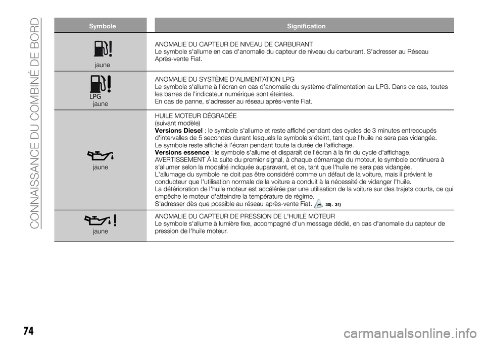 FIAT 500X 2018  Notice dentretien (in French) SymboleSignification
jauneANOMALIE DU CAPTEUR DE NIVEAU DE CARBURANT
Le symbole s'allume en cas d'anomalie du capteur de niveau du carburant. S'adresser au Réseau
Après-vente Fiat.
jaune