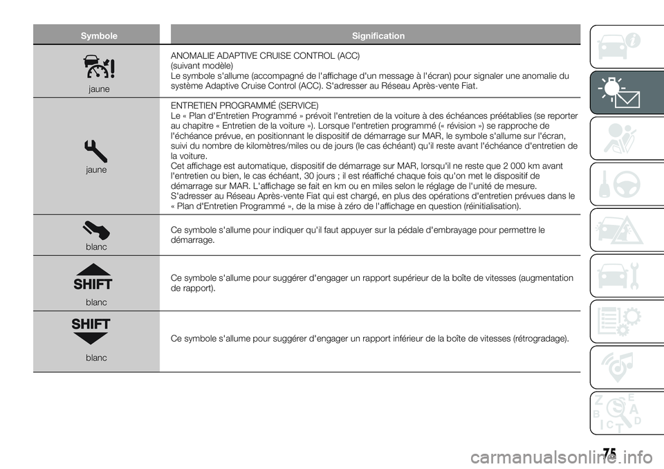 FIAT 500X 2018  Notice dentretien (in French) SymboleSignification
jauneANOMALIE ADAPTIVE CRUISE CONTROL (ACC)
(suivant modèle)
Le symbole s'allume (accompagné de l'affichage d'un message à l'écran) pour signaler une anomalie 
