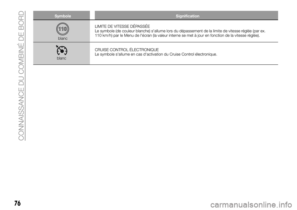 FIAT 500X 2018  Notice dentretien (in French) SymboleSignification
blancLIMITE DE VITESSE DÉPASSÉE
Le symbole (de couleur blanche) s'allume lors du dépassement de la limite de vitesse réglée (par ex.
110 km/h) par le Menu de l'écran