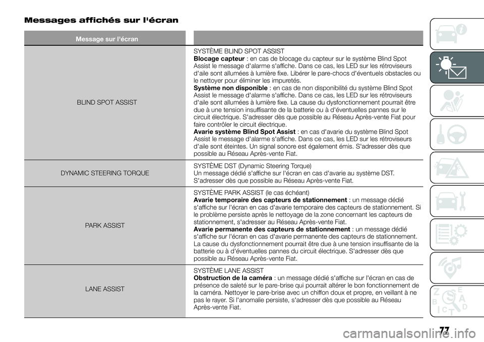 FIAT 500X 2018  Notice dentretien (in French) Messages affichés sur l'écran
Message sur l'écranBLIND SPOT ASSIST SYSTÈME
 BLIND SPOT ASSIST
Blocage capteur : en cas de blocage du capteur sur le système Blind Spot
Assist le message d&