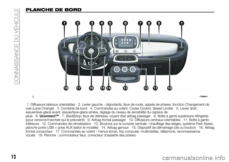 FIAT 500X 2019 Notice dentretien (in French) PLANCHE DE BORD
1. Diffuseurs latéraux orientables 2. Levier gauche : clignotants, feux de route, appels de phares, fonction Changement de
voie (Lane Change) 3. Combiné de bord 4. Commandes au volan FIAT 500X 2019 Notice dentretien (in French) PLANCHE DE BORD
1. Diffuseurs latéraux orientables 2. Levier gauche : clignotants, feux de route, appels de phares, fonction Changement de
voie (Lane Change) 3. Combiné de bord 4. Commandes au volan