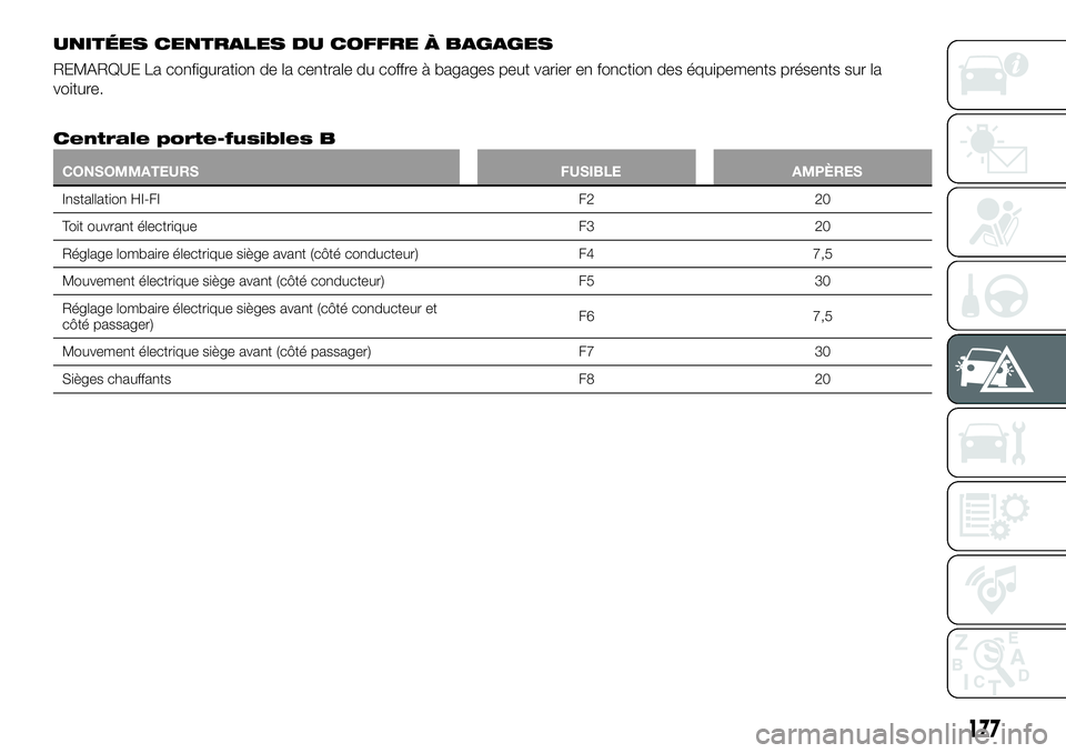 FIAT 500X 2019  Notice dentretien (in French) UNITÉES CENTRALES DU COFFRE À BAGAGES
REMARQUE La configuration de la centrale du coffre à bagages peut varier en fonction des équipements présents sur la
voiture.
Centrale porte-fusibles B
CONSO