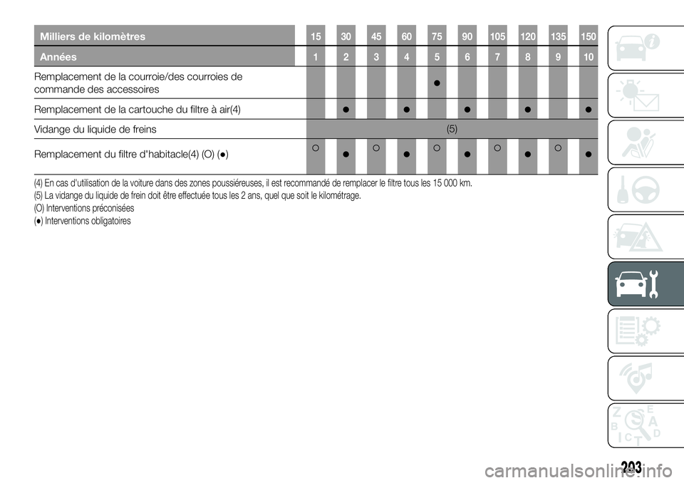 FIAT 500X 2019 Notice dentretien (in French) Milliers de kilomètres15 30 45 60 75 90 105 120 135 150
Années12345678910
Remplacement de la courroie/des courroies de
commande des accessoires●
Remplacement de la cartouche du filtre à air(4)● FIAT 500X 2019 Notice dentretien (in French) Milliers de kilomètres15 30 45 60 75 90 105 120 135 150
Années12345678910
Remplacement de la courroie/des courroies de
commande des accessoires●
Remplacement de la cartouche du filtre à air(4)●