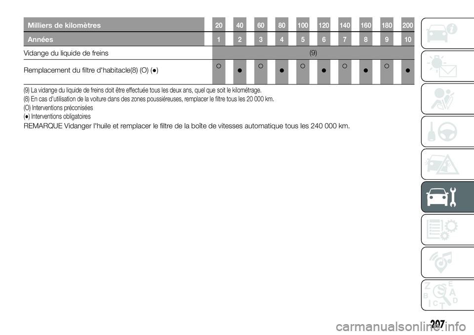 FIAT 500X 2019 Notice dentretien (in French) Milliers de kilomètres20 40 60 80 100 120 140 160 180 200
Années12345678910
Vidange du liquide de freins(9)
Remplacement du filtre d'habitacle(8) (O) (●)
●●●●●
(9) La vidange du liqu FIAT 500X 2019 Notice dentretien (in French) Milliers de kilomètres20 40 60 80 100 120 140 160 180 200
Années12345678910
Vidange du liquide de freins(9)
Remplacement du filtre d'habitacle(8) (O) (●)
●●●●●
(9) La vidange du liqu