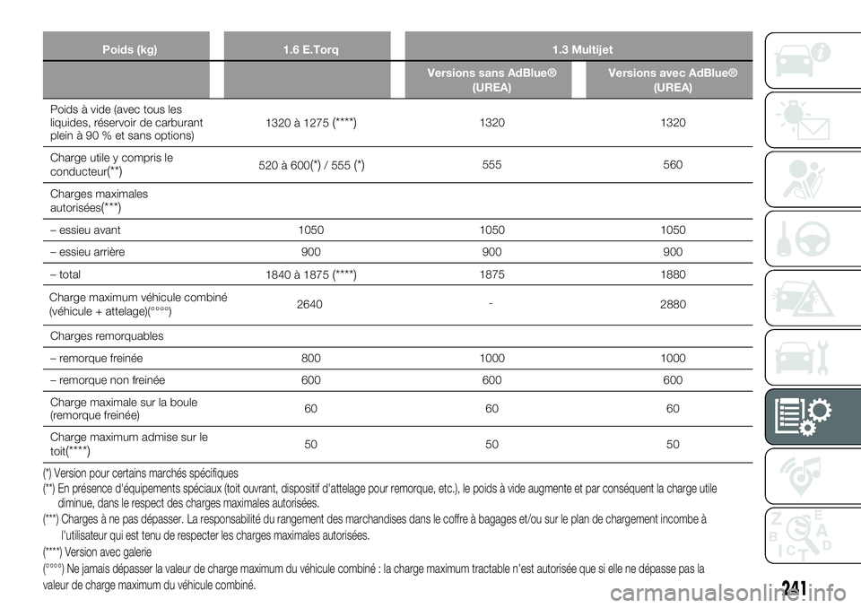 FIAT 500X 2019  Notice dentretien (in French) Poids (kg) 1.6 E.Torq 1.3 Multijet
Versions sans AdBlue®
(UREA)Versions avec AdBlue®
(UREA)
Poids à vide (avec tous les
liquides, réservoir de carburant
plein à 90 % et sans options)1320 à 1275(
