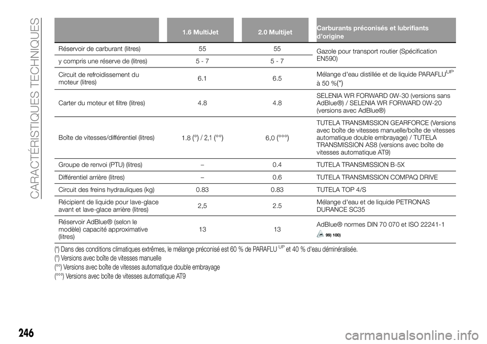 FIAT 500X 2019  Notice dentretien (in French) 1.6 MultiJet 2.0 MultijetCarburants préconisés et lubrifiants
d’origine
Réservoir de carburant (litres) 55 55
Gazole pour transport routier (Spécification
EN590)
y compris une réserve de (litre