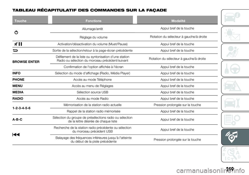 FIAT 500X 2019  Notice dentretien (in French) TABLEAU RÉCAPITULATIF DES COMMANDES SUR LA FAÇADE
Touche Fonctions Modalité
Allumage/arrêtAppui bref de la touche
Réglage du volumeRotation du sélecteur à gauche/à droite
Activation/désactiva