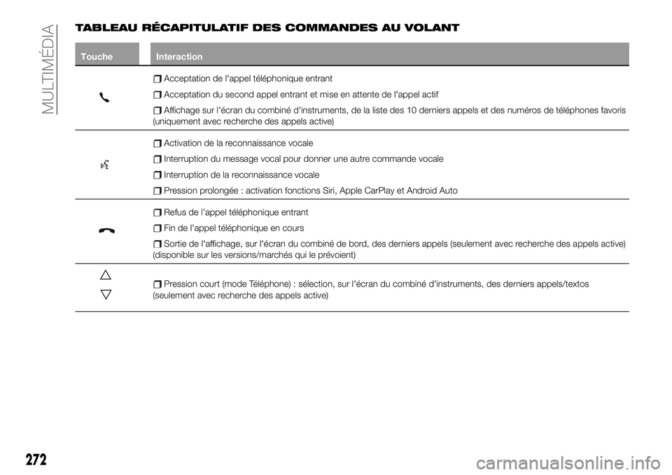 FIAT 500X 2019  Notice dentretien (in French) TABLEAU RÉCAPITULATIF DES COMMANDES AU VOLANT
Touche Interaction
Acceptation de l'appel téléphonique entrant
Acceptation du second appel entrant et mise en attente de l'appel actif
Affichag
