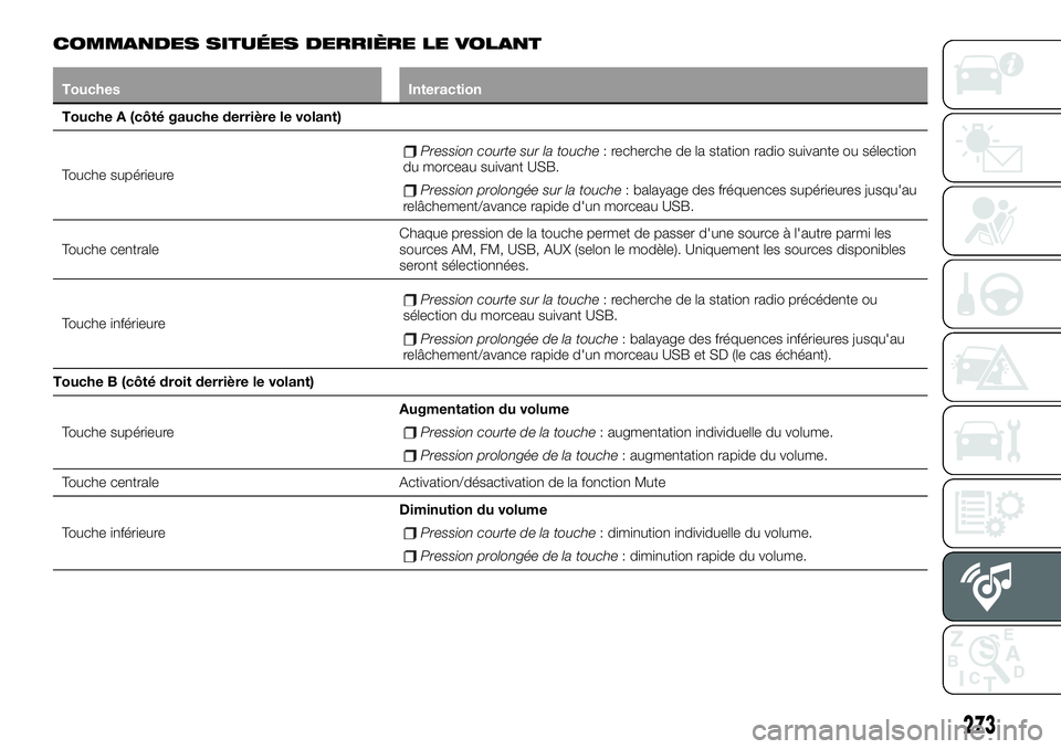 FIAT 500X 2019  Notice dentretien (in French) COMMANDES SITUÉES DERRIÈRE LE VOLANT
Touches Interaction
Touche A (côté gauche derrière le volant)
Touche supérieure
Pression courte sur la touche: recherche de la station radio suivante ou sél