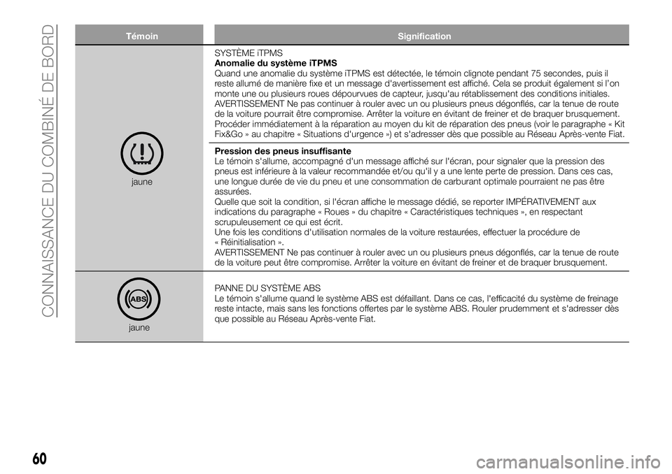 FIAT 500X 2019  Notice dentretien (in French) Témoin Signification
jauneSYSTÈME iTPMS
Anomalie du système iTPMS
Quand une anomalie du système iTPMS est détectée, le témoin clignote pendant 75 secondes, puis il
reste allumé de manière fix