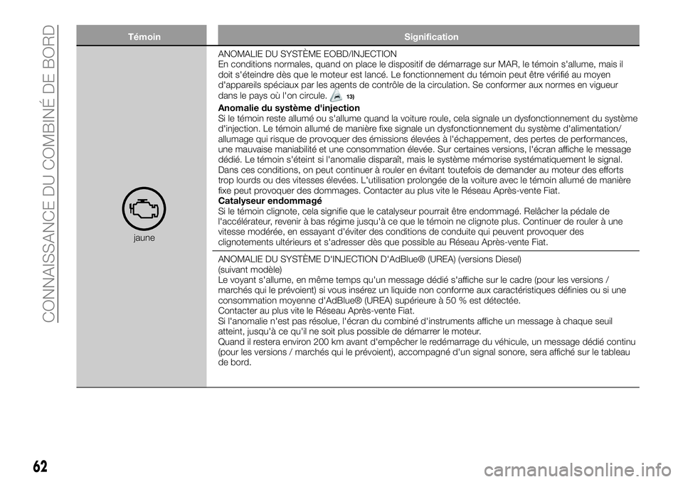 FIAT 500X 2019 Notice dentretien (in French) Témoin Signification
jauneANOMALIE DU SYSTÈME EOBD/INJECTION
En conditions normales, quand on place le dispositif de démarrage sur MAR, le témoin s'allume, mais il
doit s'éteindre dès qu FIAT 500X 2019 Notice dentretien (in French) Témoin Signification
jauneANOMALIE DU SYSTÈME EOBD/INJECTION
En conditions normales, quand on place le dispositif de démarrage sur MAR, le témoin s'allume, mais il
doit s'éteindre dès qu