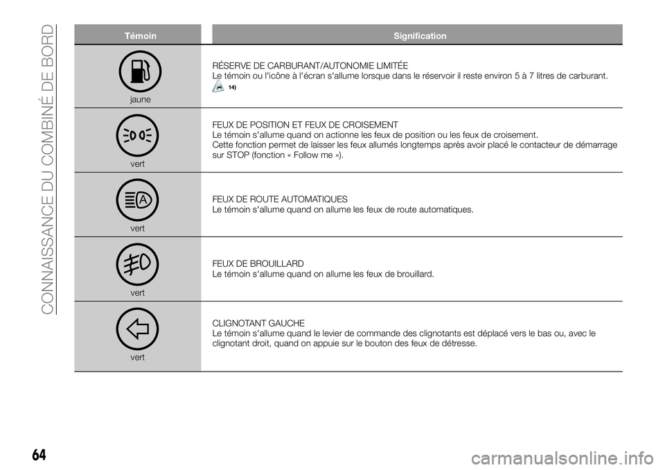 FIAT 500X 2019  Notice dentretien (in French) Témoin Signification
jauneRÉSERVE DE CARBURANT/AUTONOMIE LIMITÉE
Le témoin ou l'icône à l'écran s'allume lorsque dans le réservoir il reste environ5à7litres de carburant.
14)
vert