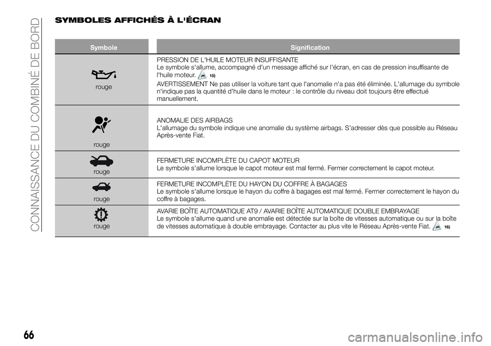 FIAT 500X 2019 Notice dentretien (in French) SYMBOLES AFFICHÉS À L'ÉCRAN
Symbole Signification
rougePRESSION DE L'HUILE MOTEUR INSUFFISANTE
Le symbole s'allume, accompagné d'un message affiché sur l'écran, en cas de pre FIAT 500X 2019 Notice dentretien (in French) SYMBOLES AFFICHÉS À L'ÉCRAN
Symbole Signification
rougePRESSION DE L'HUILE MOTEUR INSUFFISANTE
Le symbole s'allume, accompagné d'un message affiché sur l'écran, en cas de pre
