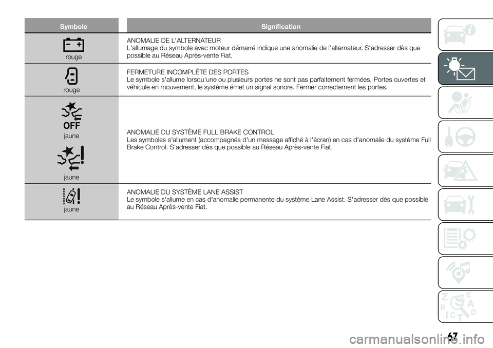 FIAT 500X 2019  Notice dentretien (in French) Symbole Signification
rougeANOMALIE DE L'ALTERNATEUR
L'allumage du symbole avec moteur démarré indique une anomalie de l'alternateur. S'adresser dès que
possible au Réseau Après-v