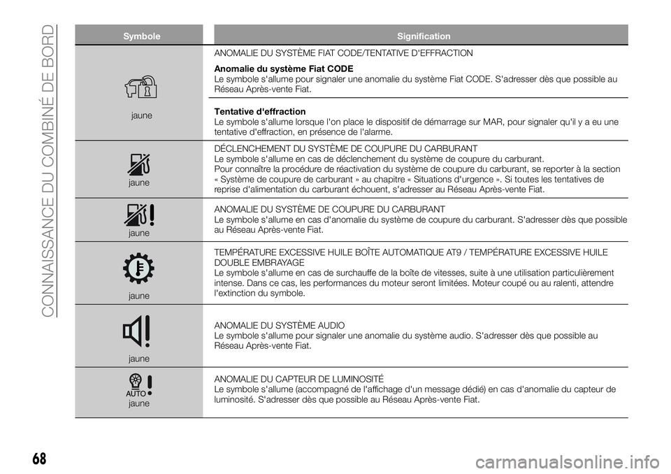 FIAT 500X 2019  Notice dentretien (in French) Symbole Signification
jauneANOMALIE DU SYSTÈME FIAT CODE/TENTATIVE D'EFFRACTION
Anomalie du système Fiat CODE
Le symbole s'allume pour signaler une anomalie du système Fiat CODE. S'adre