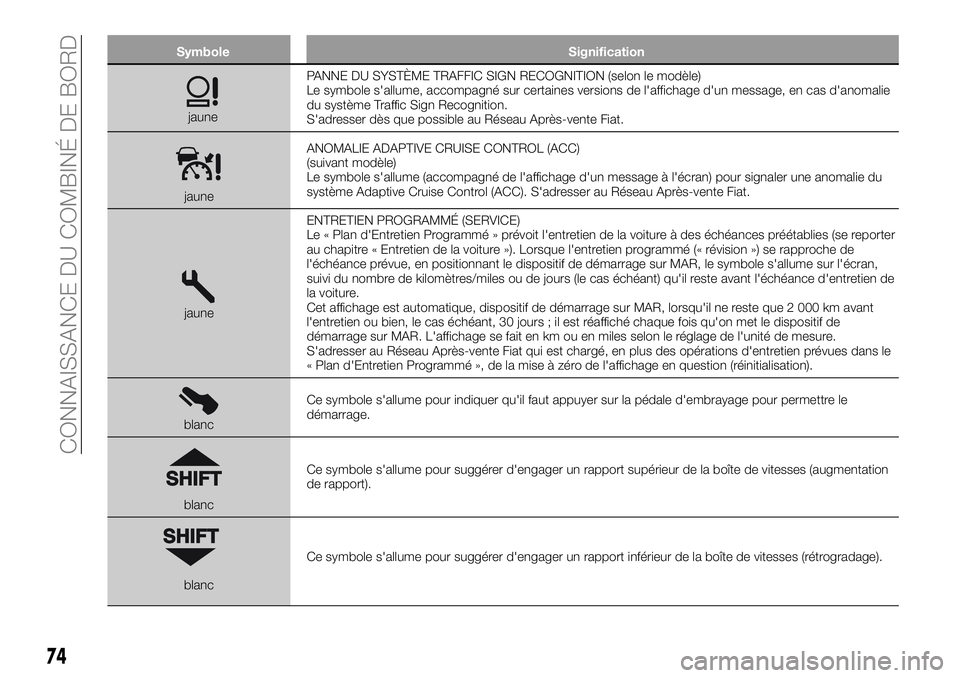 FIAT 500X 2019  Notice dentretien (in French) Symbole Signification
jaunePANNE DU SYSTÈME TRAFFIC SIGN RECOGNITION (selon le modèle)
Le symbole s'allume, accompagné sur certaines versions de l'affichage d'un message, en cas d'a