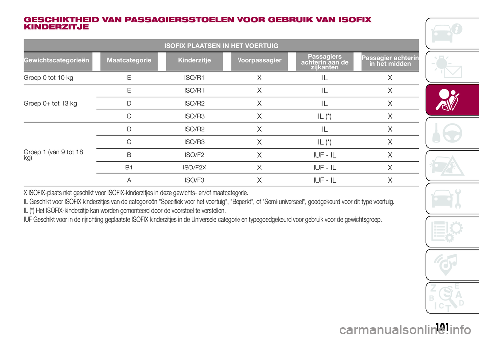 FIAT 500X 2017 Instructieboek (in Dutch) GESCHIKTHEID VAN PASSAGIERSSTOELEN VOOR GEBRUIK VAN ISOFIX
KINDERZITJE
ISOFIX PLAATSEN IN HET VOERTUIG
Gewichtscategorieën Maatcategorie Kinderzitje VoorpassagierPassagiers
achterin aan de
zijkantenP FIAT 500X 2017 Instructieboek (in Dutch) GESCHIKTHEID VAN PASSAGIERSSTOELEN VOOR GEBRUIK VAN ISOFIX
KINDERZITJE
ISOFIX PLAATSEN IN HET VOERTUIG
Gewichtscategorieën Maatcategorie Kinderzitje VoorpassagierPassagiers
achterin aan de
zijkantenP