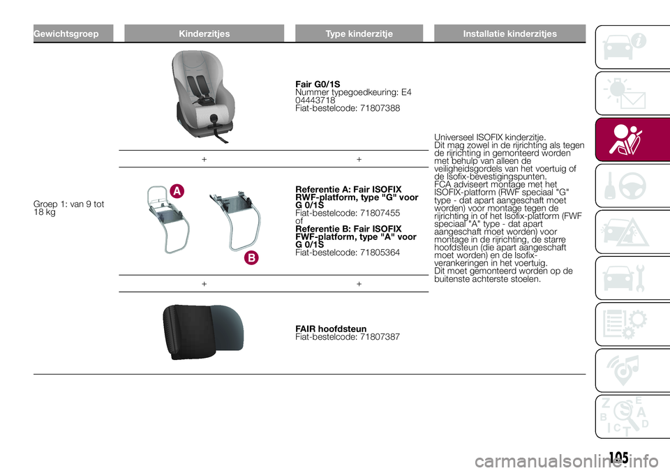 FIAT 500X 2017 Instructieboek (in Dutch) Gewichtsgroep Kinderzitjes Type kinderzitje Installatie kinderzitjes
Groep 1: van 9 tot
18 kg
Fair G0/1S
Nummer typegoedkeuring: E4
04443718
Fiat-bestelcode: 71807388
Universeel ISOFIX kinderzitje.
Di FIAT 500X 2017 Instructieboek (in Dutch) Gewichtsgroep Kinderzitjes Type kinderzitje Installatie kinderzitjes
Groep 1: van 9 tot
18 kg
Fair G0/1S
Nummer typegoedkeuring: E4
04443718
Fiat-bestelcode: 71807388
Universeel ISOFIX kinderzitje.
Di