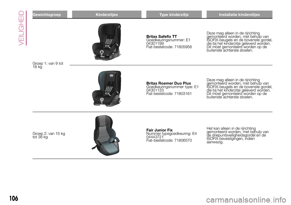 FIAT 500X 2017 Instructieboek (in Dutch) Gewichtsgroep Kinderzitjes Type kinderzitje Installatie kinderzitjes
Groep 1: van 9 tot
18 kg
Britax Safefix TT
Goedkeuringsnummer: E1
04301199
Fiat-bestelcode: 71805956Deze mag alleen in de rijrichti FIAT 500X 2017 Instructieboek (in Dutch) Gewichtsgroep Kinderzitjes Type kinderzitje Installatie kinderzitjes
Groep 1: van 9 tot
18 kg
Britax Safefix TT
Goedkeuringsnummer: E1
04301199
Fiat-bestelcode: 71805956Deze mag alleen in de rijrichti