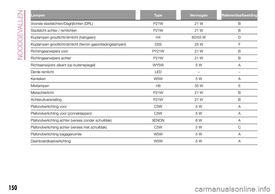 FIAT 500X 2017 Instructieboek (in Dutch) Lampen Type VermogenReferentieafbeelding
Voorste stadslichten/Dagrijlichten (DRL) P21W 21 W B
Stadslicht achter / remlichten P21W 21 W B
Koplampen grootlicht/dimlicht (halogeen) H4 60/55 W D
Koplampen FIAT 500X 2017 Instructieboek (in Dutch) Lampen Type VermogenReferentieafbeelding
Voorste stadslichten/Dagrijlichten (DRL) P21W 21 W B
Stadslicht achter / remlichten P21W 21 W B
Koplampen grootlicht/dimlicht (halogeen) H4 60/55 W D
Koplampen