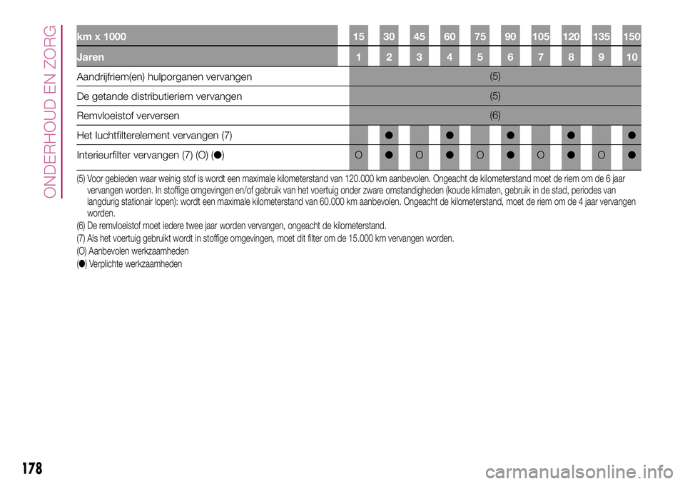 FIAT 500X 2017 Instructieboek (in Dutch) km x 1000 15 30 45 60 75 90 105 120 135 150
Jaren 12345678910
Aandrijfriem(en) hulporganen vervangen(5)
De getande distributieriem vervangen(5)
Remvloeistof verversen(6)
Het luchtfilterelement vervang FIAT 500X 2017 Instructieboek (in Dutch) km x 1000 15 30 45 60 75 90 105 120 135 150
Jaren 12345678910
Aandrijfriem(en) hulporganen vervangen(5)
De getande distributieriem vervangen(5)
Remvloeistof verversen(6)
Het luchtfilterelement vervang