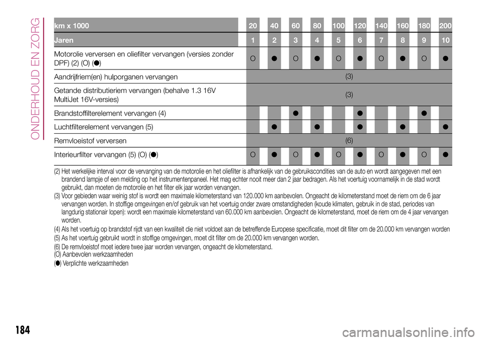 FIAT 500X 2017 Instructieboek (in Dutch) km x 1000 20 40 60 80 100 120 140 160 180 200
Jaren 12345678910
Motorolie verversen en oliefilter vervangen (versies zonder
DPF) (2) (O) (●)O●O●O●O●O●
Aandrijfriem(en) hulporganen vervange FIAT 500X 2017 Instructieboek (in Dutch) km x 1000 20 40 60 80 100 120 140 160 180 200
Jaren 12345678910
Motorolie verversen en oliefilter vervangen (versies zonder
DPF) (2) (O) (●)O●O●O●O●O●
Aandrijfriem(en) hulporganen vervange