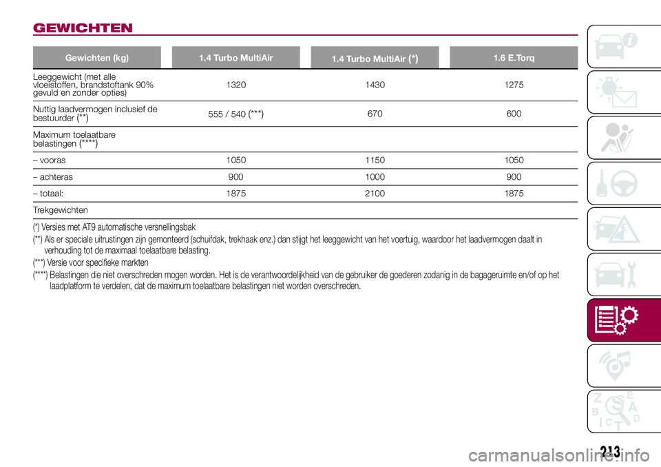 FIAT 500X 2017  Instructieboek (in Dutch) GEWICHTEN
Gewichten (kg) 1.4 Turbo MultiAir
1.4 Turbo MultiAir(*)1.6 E.Torq
Leeggewicht (met alle
vloeistoffen, brandstoftank 90%
gevuld en zonder opties)1320 1430 1275
Nuttig laadvermogen inclusief d